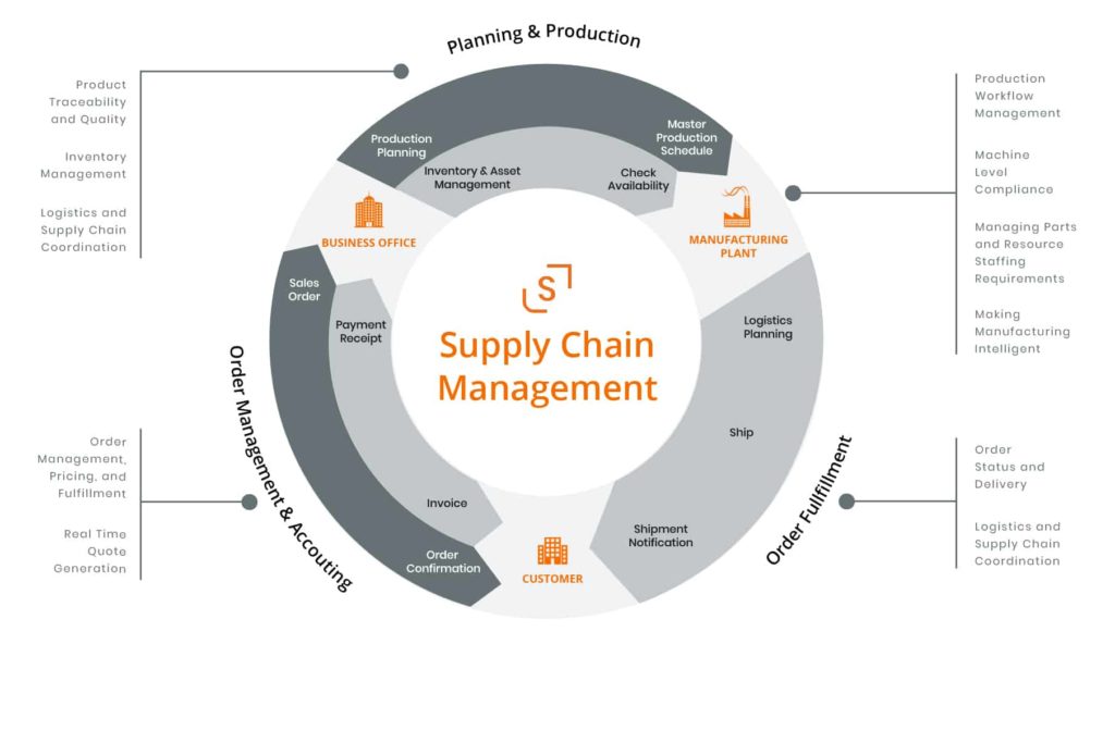 supply chain management diagram